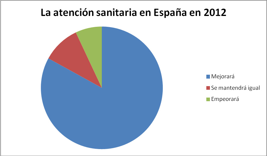 Los lectores de Somos Pacientes creen que la atención sanitaria empeorará en 2012