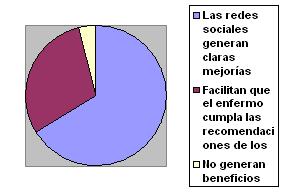 Los lectores concluyen que las redes sociales generan mejoras emocionales en los pacientes