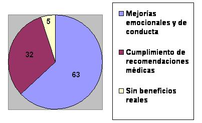 Los lectores creen que las redes sociales generan mejorías emocionales y de conducta en los pacientes