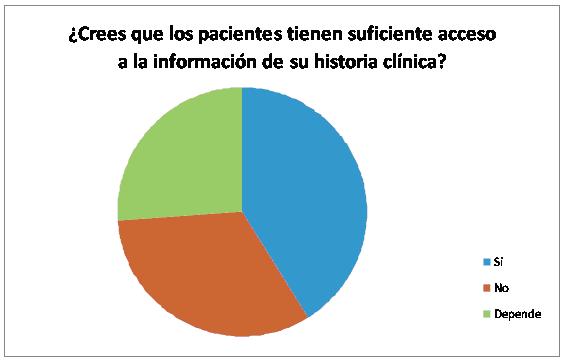 Los pacientes tienen suficiente acceso a la información de su historia clínica, según la mayoría