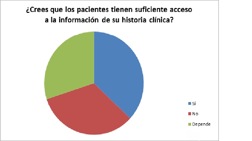 División de opiniones entre los lectores sobre el acceso a la información de la historia clínica