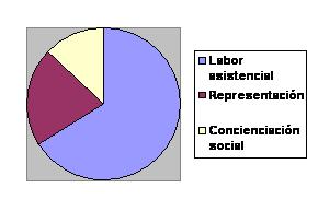 La labor asistencial es la actividad más importante de las asociaciones de pacientes