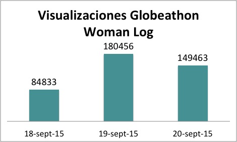 womanlog statistics globeathon asaco 2015