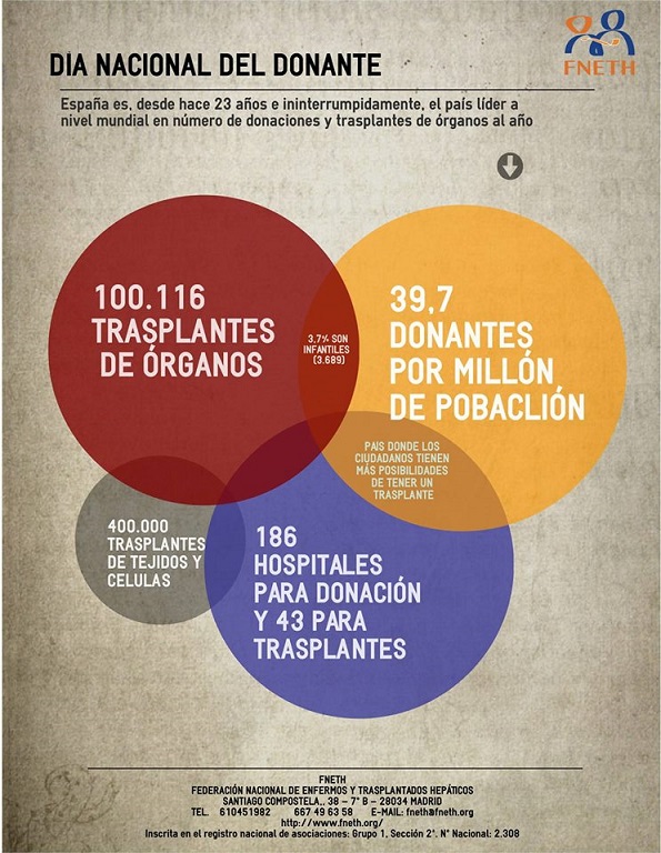 La FNETH agradece la solidaridad de los donantes y la labor de los profesionales