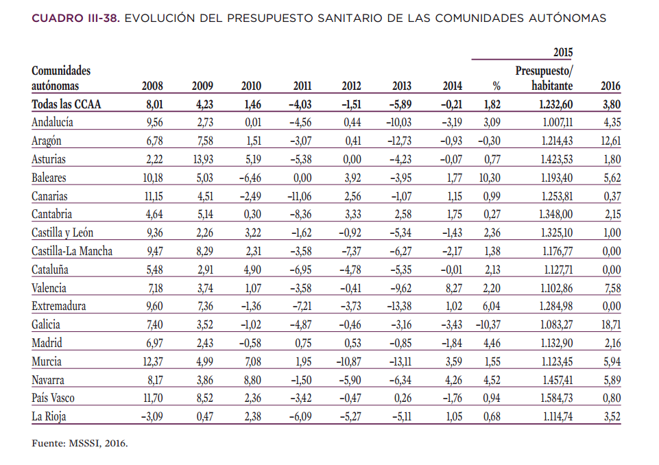 Memoria CES 2015 presu ccaa