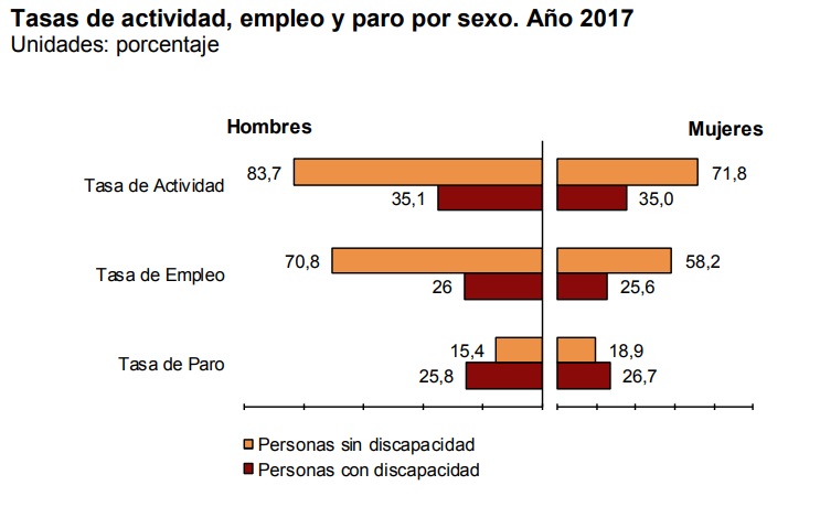 Empleo según género INE 2017 Empleo según género INE 2017