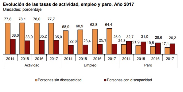 Evolución tasas empleo INE 2014-2017 Evolución tasas empleo INE 2014-2017