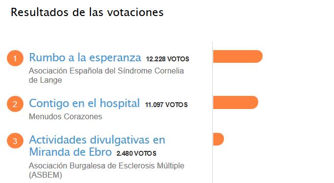Rumbo a la esperanza, iniciativa preferida de los usuarios en los IV Premios Somos Pacientes