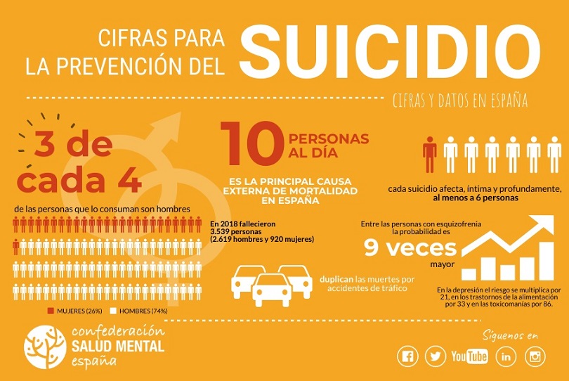 Menos muertes por suicidio