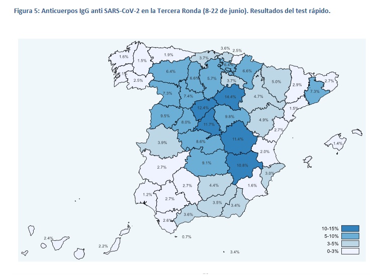 El 5% de los españoles tiene anticuerpos frente al coronavirus