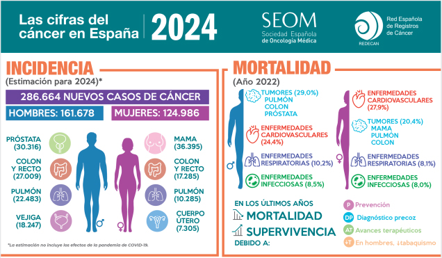 Las cifras del cáncer en España 2024, infografía de SEOM