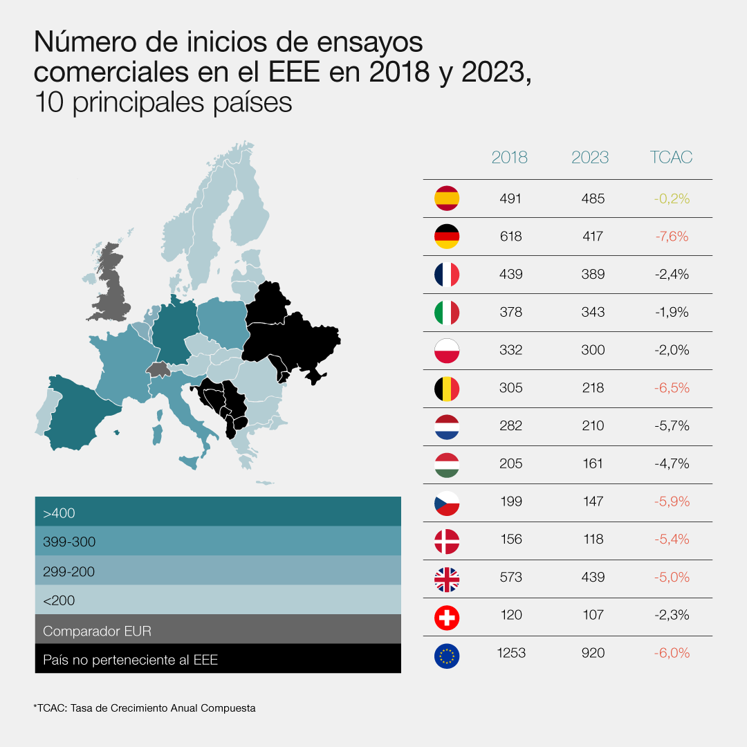 España se consolida como líder europeo en ensayos clínicos
