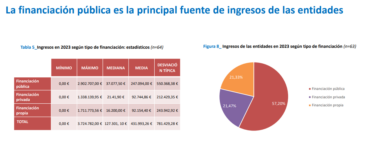 Un 40% de las asociaciones de pacientes registró menos financiación pública en 2023
