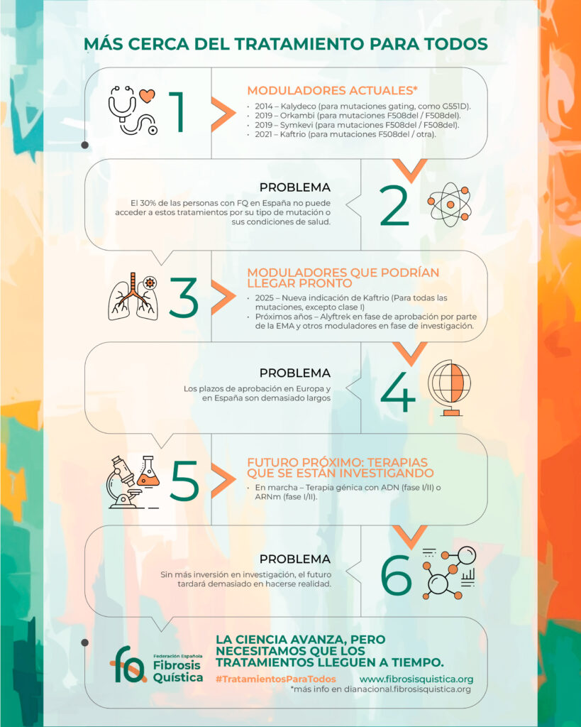 Infografía sobre fibrosis quística
