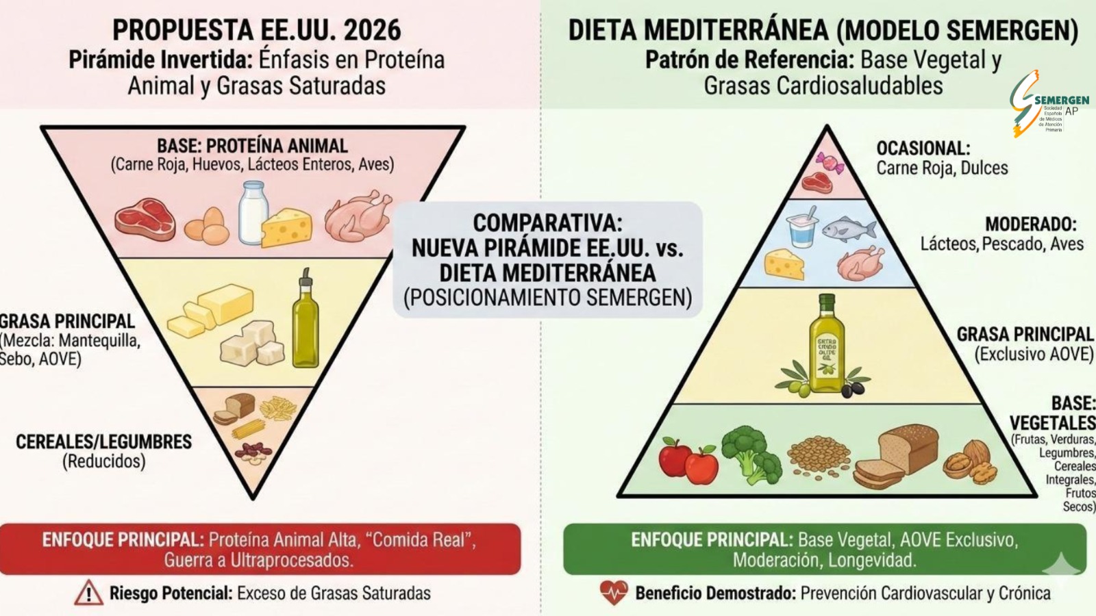 La nueva pirámide nutricional de EE.UU., a debate entre los profesionales sanitarios