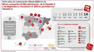 Gilead y la AEEH convocan la novena edición de sus becas para identificar pacientes con colangitis biliar primaria y VHD